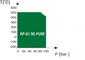RP-G1 RE-PURE wykres parametrów roboczych